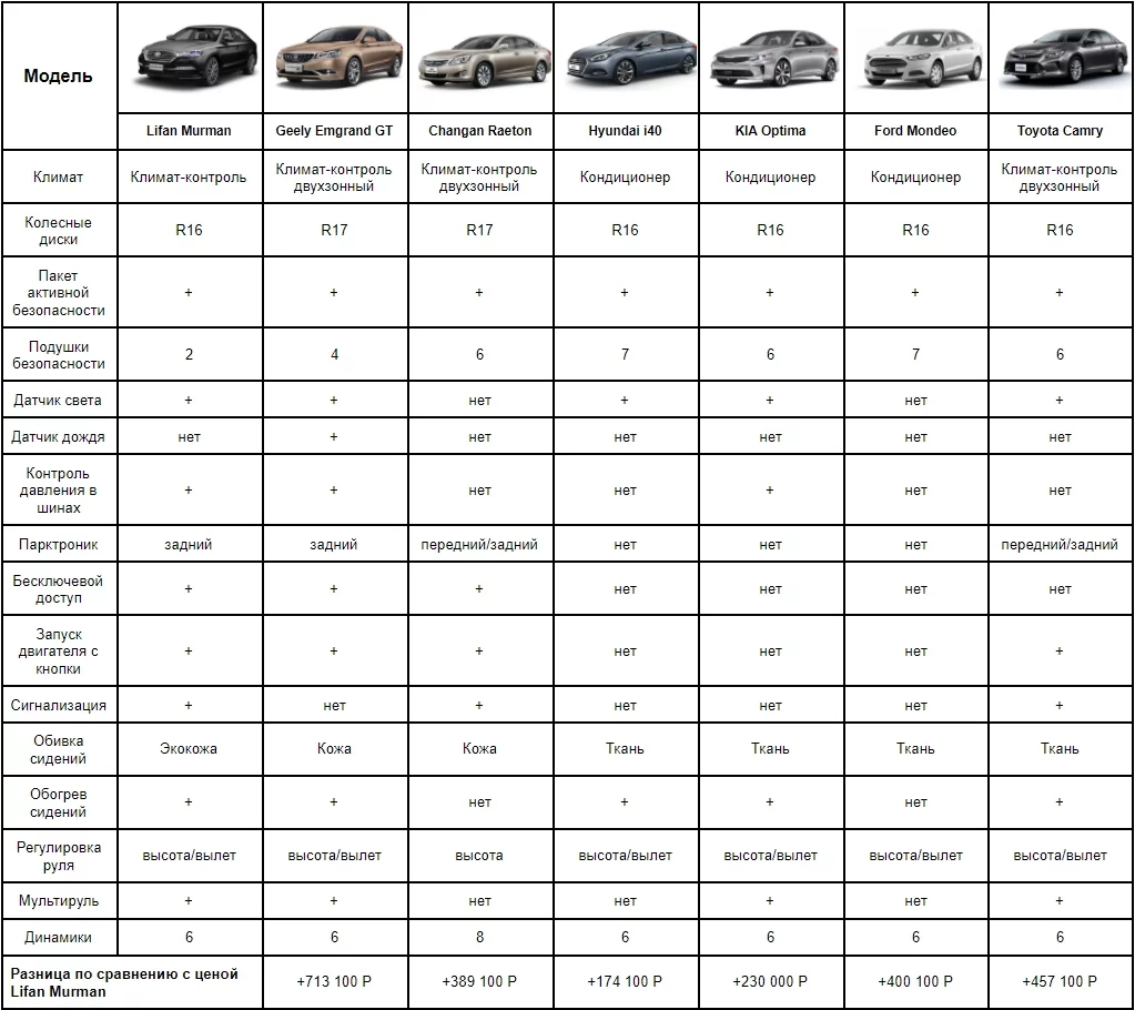 Сравниваем новый седан Lifan Murman с его основными конкурентами - Новости  «АсАвто»